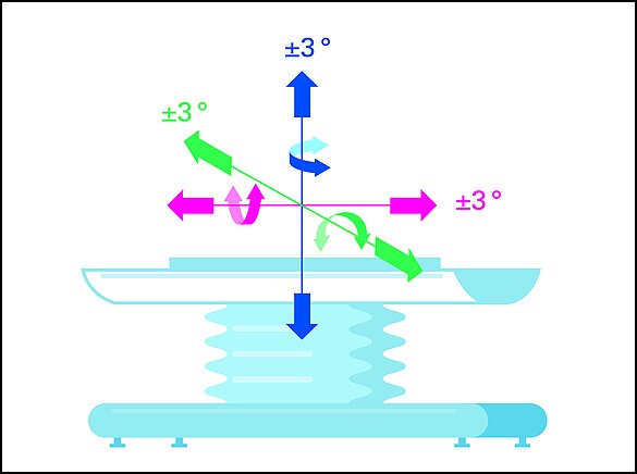 In order to optimally position the patient and the tumor, patient couches with six degrees of freedom in motion are ideally suited.