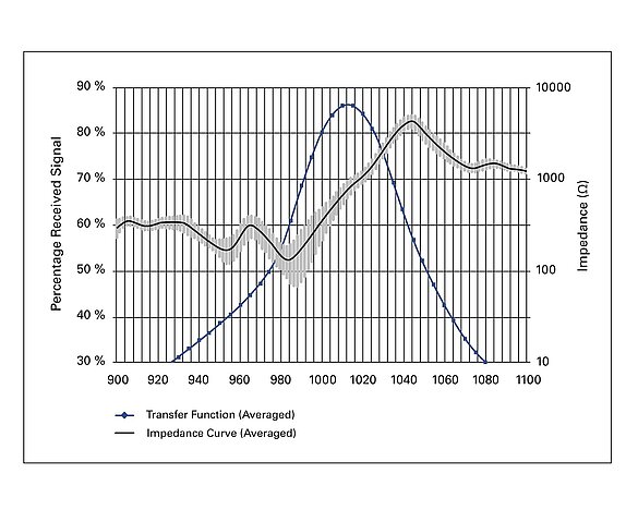 Impedance curve of an ultrasonic transducer