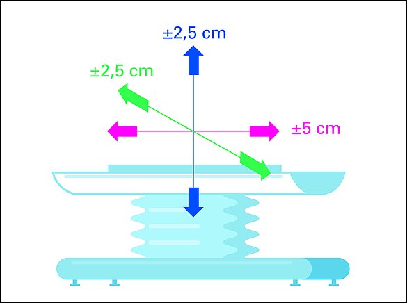 In order to optimally position the patient and the tumor, patient couches with six degrees of freedom in motion are ideally suited.