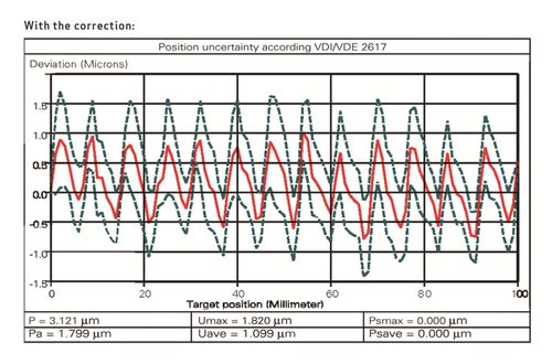 PI LS-180 Diagram Fig. 6: LS-180 with 2-phase stepper motor, without position control, position measurement with correction