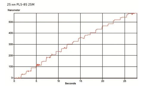 PI PLS-85 Diagram 25 nm Fig. 2: PLS-85 with 2-phase stepper motor, without position control, 25 nm steps